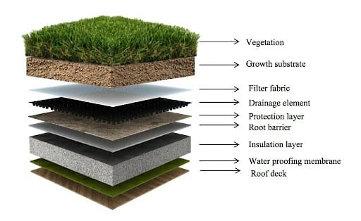 Possible structure of green roof (Layers can change)